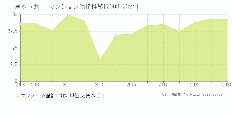 飯山(厚木市)のマンション価格推移グラフ(坪単価)[2008-2024年]