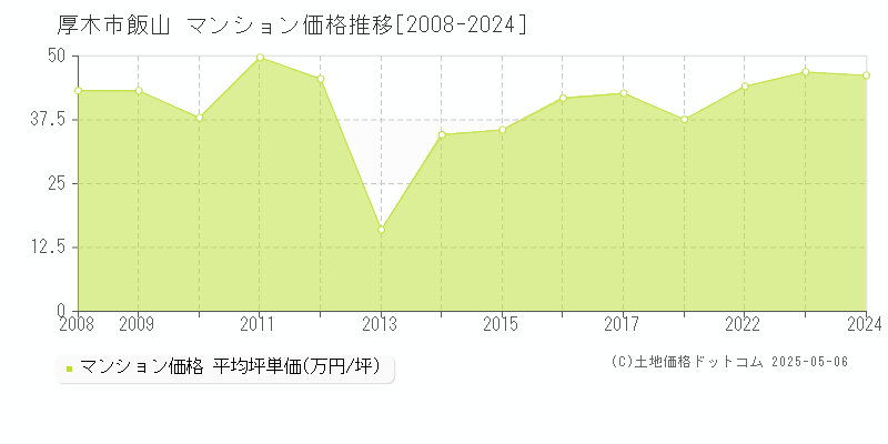 厚木市飯山のマンション取引価格推移グラフ 