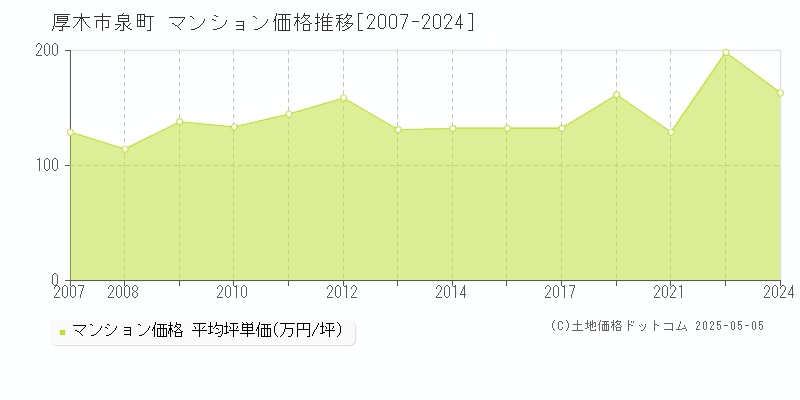 泉町(厚木市)のマンション価格推移グラフ(坪単価)[2007-2024年]