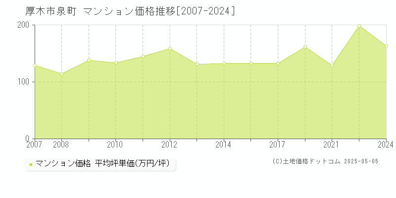 厚木市泉町のマンション取引価格推移グラフ 