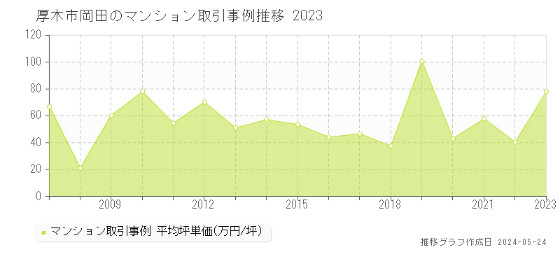 厚木市岡田のマンション価格推移グラフ 