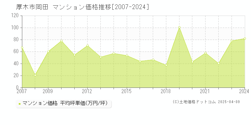 厚木市岡田のマンション価格推移グラフ 