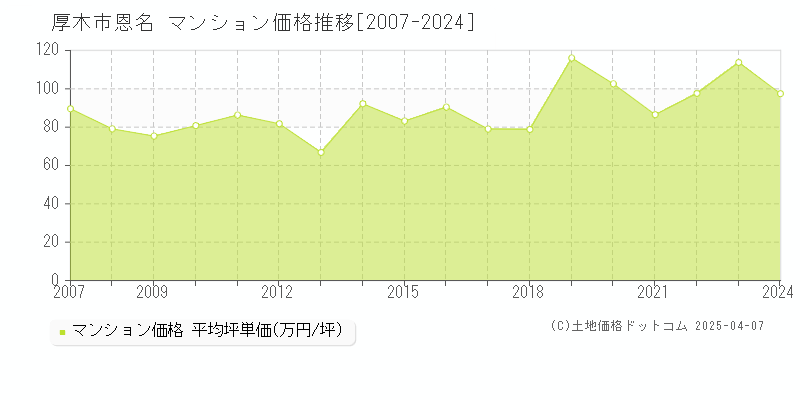 厚木市恩名のマンション価格推移グラフ 