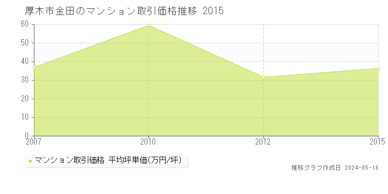 厚木市金田のマンション取引事例推移グラフ 