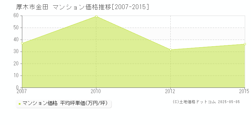 金田(厚木市)のマンション価格推移グラフ(坪単価)[2007-2015年]