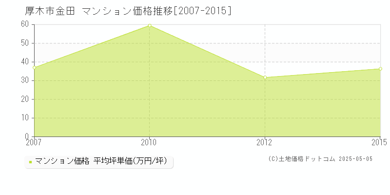 厚木市金田のマンション取引価格推移グラフ 