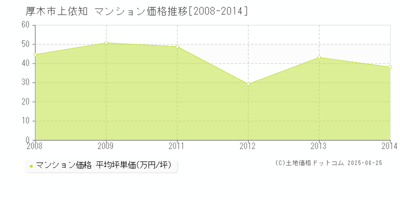 上依知(厚木市)のマンション価格推移グラフ(坪単価)[2008-2014年]