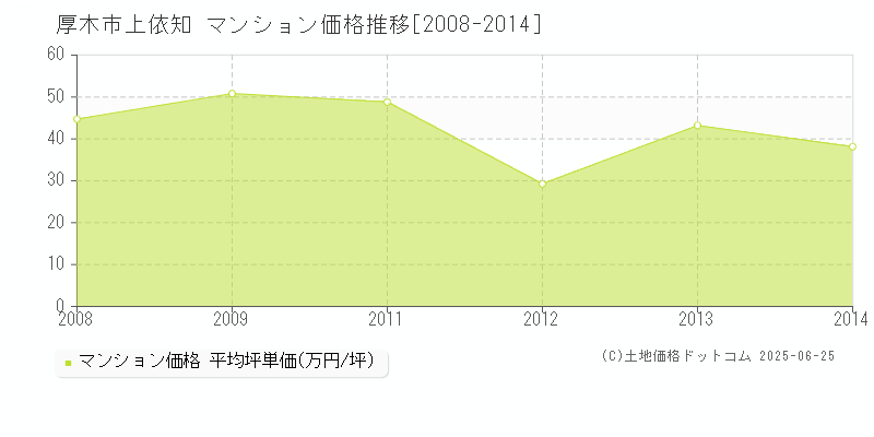 厚木市上依知のマンション価格推移グラフ 