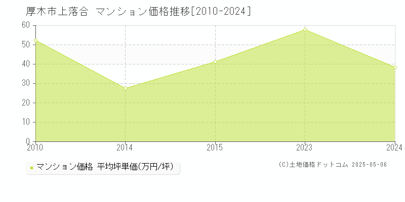 上落合(厚木市)のマンション価格推移グラフ(坪単価)[2010-2024年]