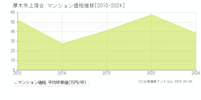 厚木市上落合のマンション取引価格推移グラフ 