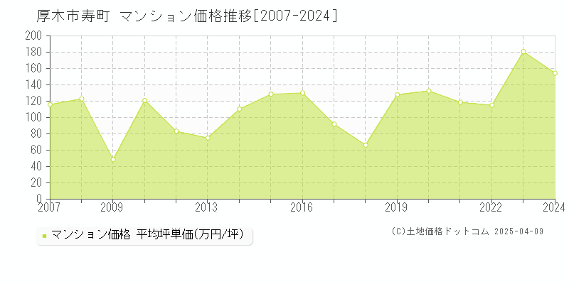 厚木市寿町のマンション取引事例推移グラフ 