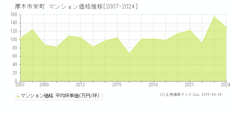 厚木市栄町のマンション取引事例推移グラフ 