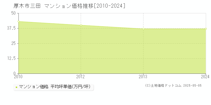 三田(厚木市)のマンション価格推移グラフ(坪単価)[2010-2024年]