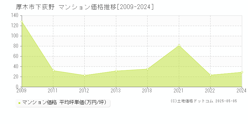 下荻野(厚木市)のマンション価格推移グラフ(坪単価)[2009-2024年]