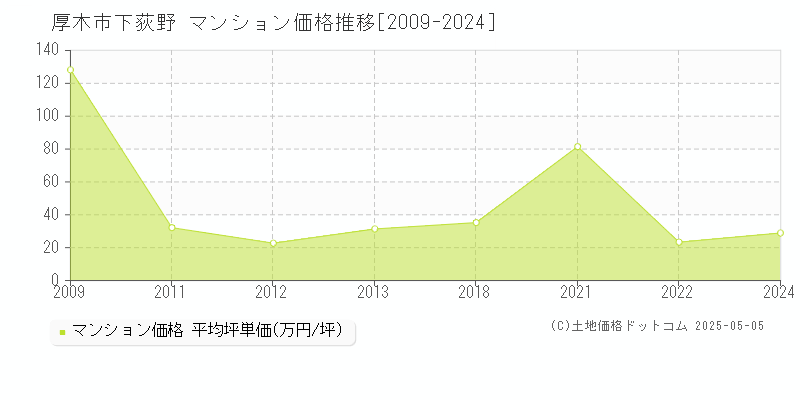 厚木市下荻野のマンション取引事例推移グラフ 