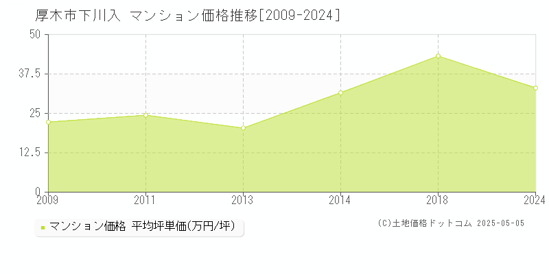 下川入(厚木市)のマンション価格推移グラフ(坪単価)[2009-2024年]