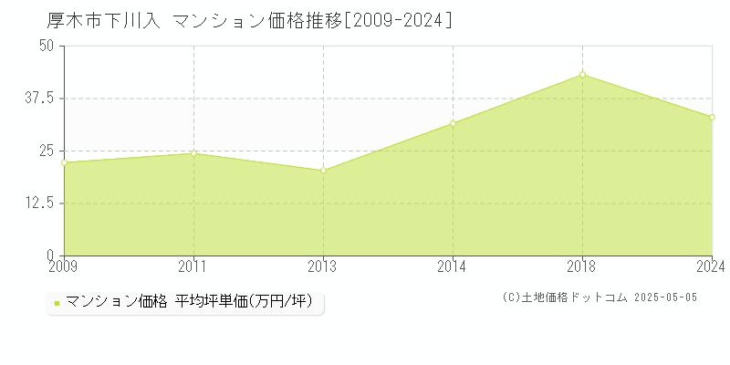 厚木市下川入のマンション価格推移グラフ 