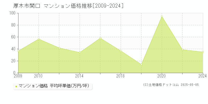 関口(厚木市)のマンション価格推移グラフ(坪単価)[2009-2024年]