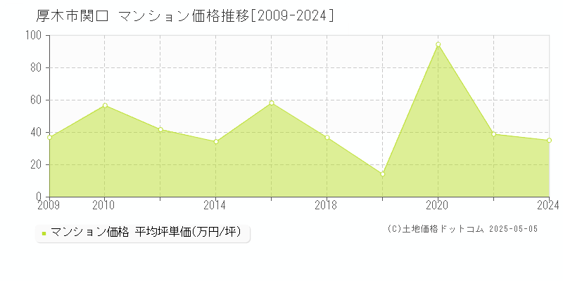 厚木市関口のマンション価格推移グラフ 