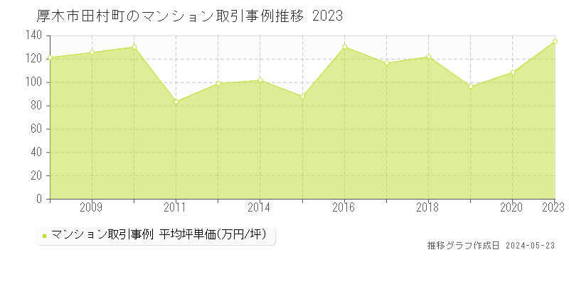 厚木市田村町のマンション価格推移グラフ 