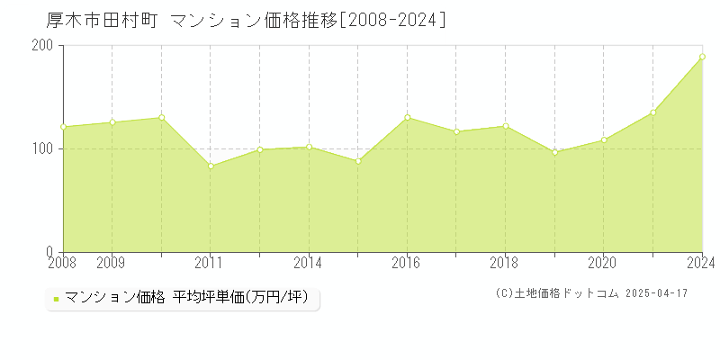 厚木市田村町のマンション価格推移グラフ 