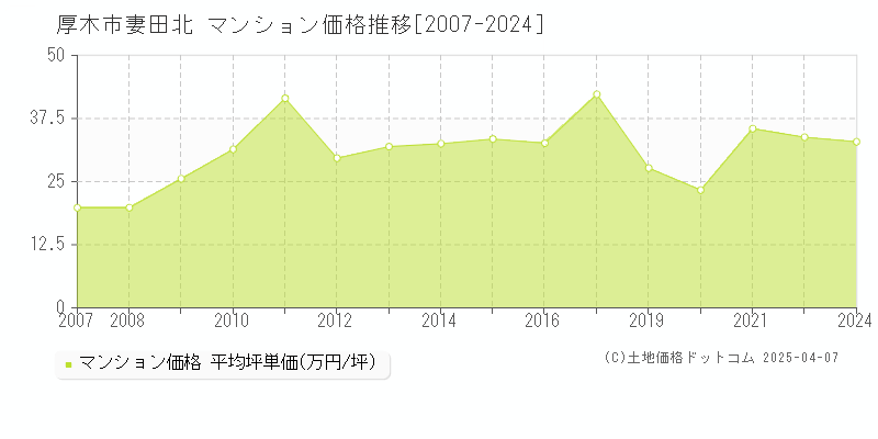 厚木市妻田北のマンション取引事例推移グラフ 