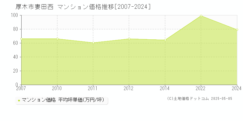 妻田西(厚木市)のマンション価格推移グラフ(坪単価)[2007-2024年]