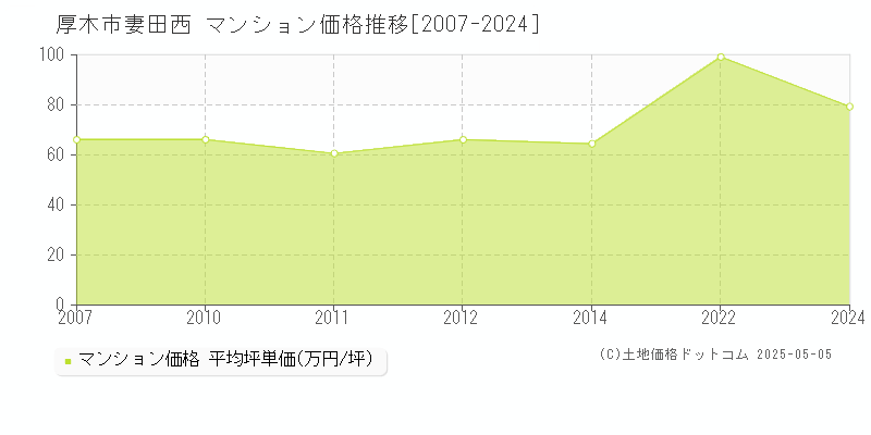 厚木市妻田西のマンション価格推移グラフ 