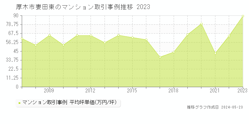 厚木市妻田東のマンション価格推移グラフ 