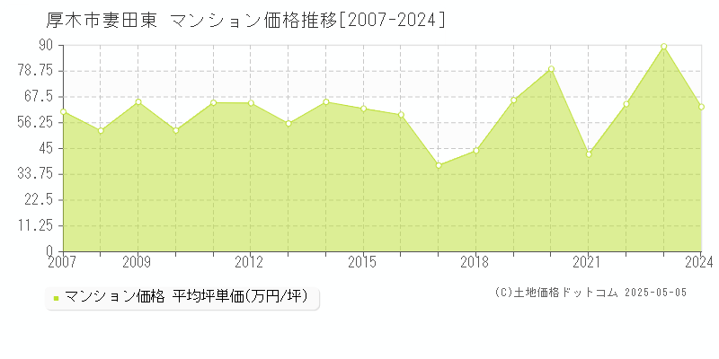 妻田東(厚木市)のマンション価格推移グラフ(坪単価)[2007-2024年]
