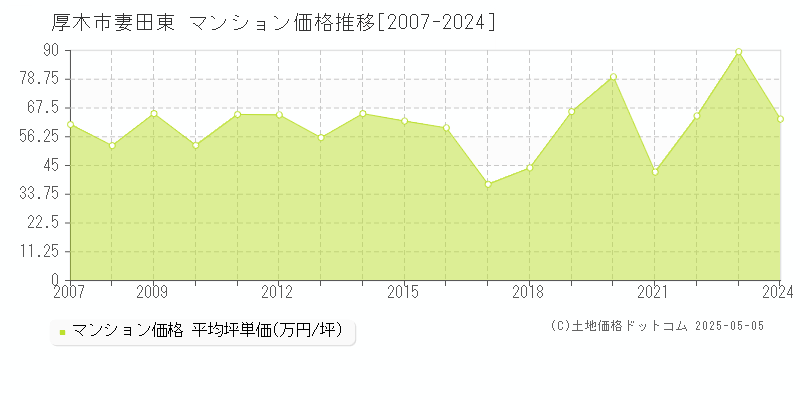 厚木市妻田東のマンション価格推移グラフ 