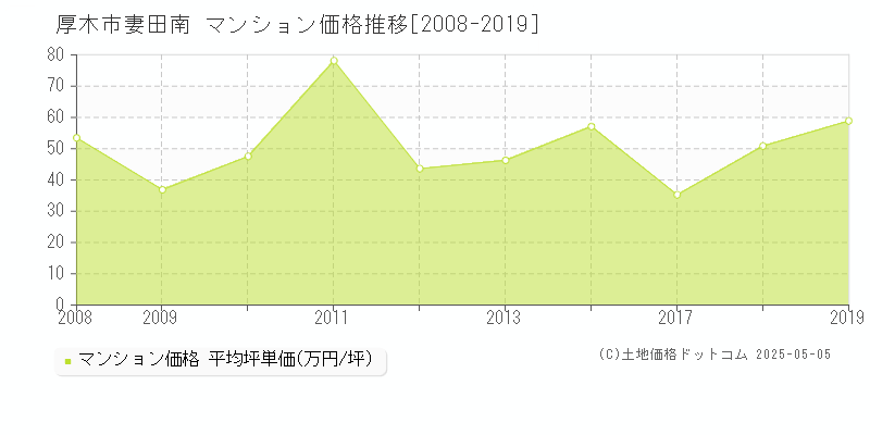 妻田南(厚木市)のマンション価格推移グラフ(坪単価)[2008-2019年]