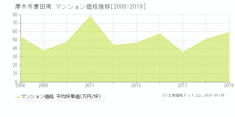 厚木市妻田南のマンション価格推移グラフ 