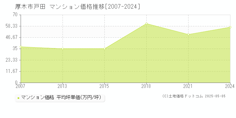 戸田(厚木市)のマンション価格推移グラフ(坪単価)[2007-2024年]