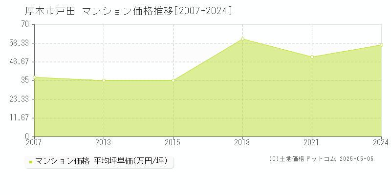 厚木市戸田のマンション取引事例推移グラフ 