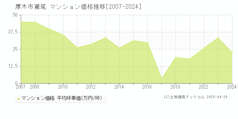 厚木市鳶尾のマンション価格推移グラフ 