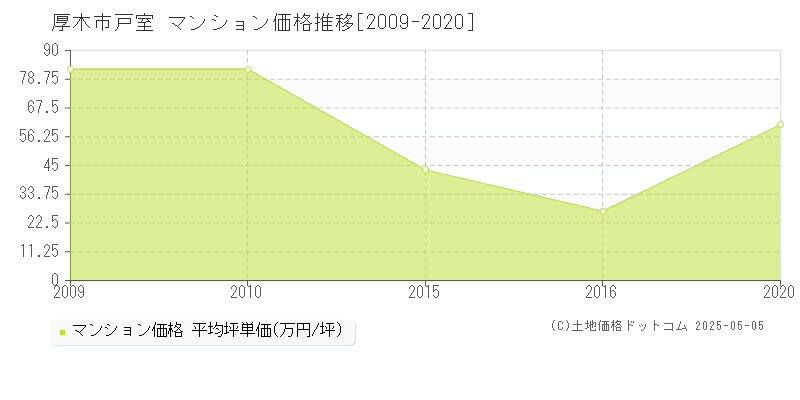 戸室(厚木市)のマンション価格推移グラフ(坪単価)[2009-2020年]