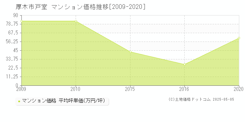 厚木市戸室のマンション価格推移グラフ 