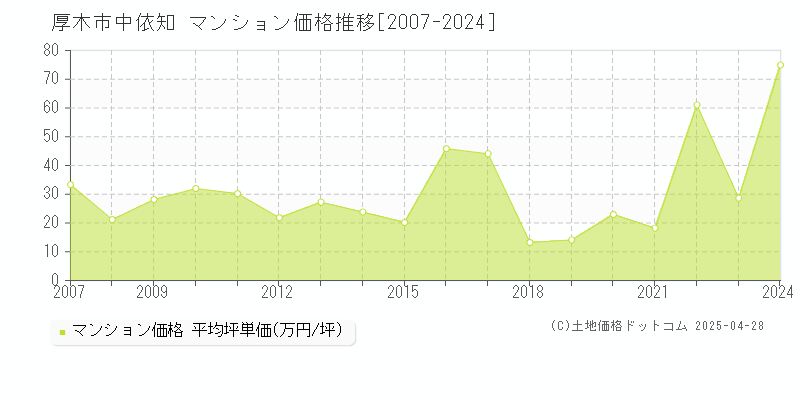 厚木市中依知のマンション価格推移グラフ 