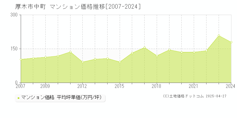 厚木市中町のマンション取引価格推移グラフ 