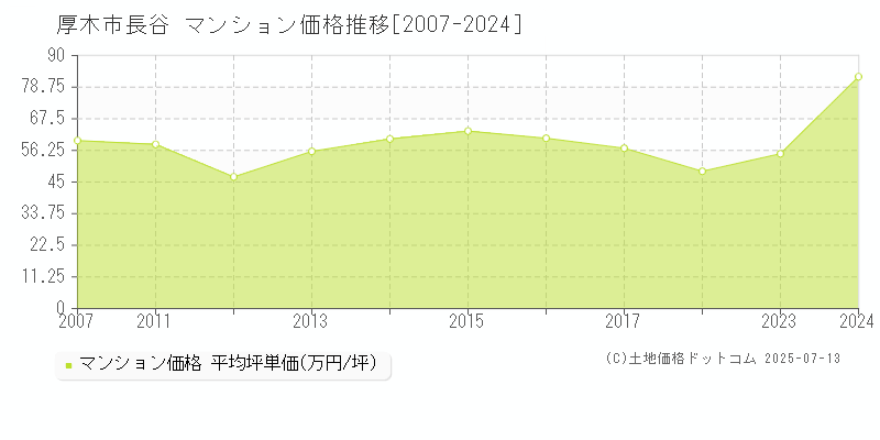長谷(厚木市)のマンション価格推移グラフ(坪単価)[2007-2024年]