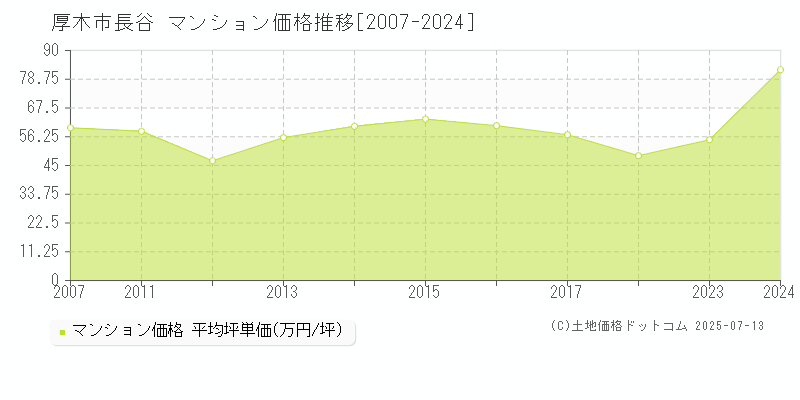 厚木市長谷のマンション価格推移グラフ 