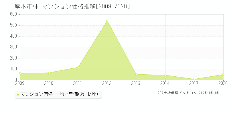 林(厚木市)のマンション価格推移グラフ(坪単価)[2009-2020年]