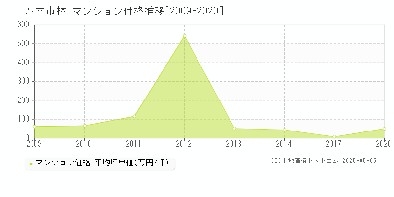 厚木市林のマンション価格推移グラフ 