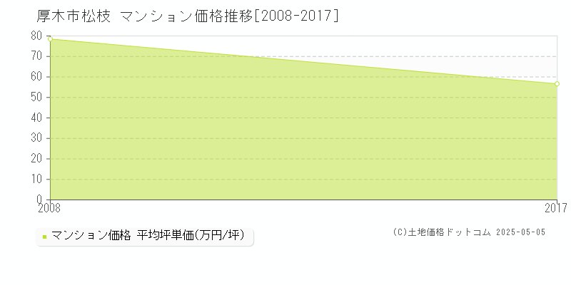 松枝(厚木市)のマンション価格推移グラフ(坪単価)[2008-2017年]