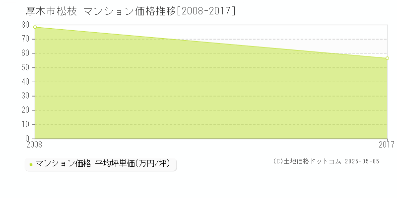 厚木市松枝のマンション価格推移グラフ 