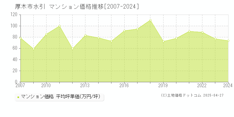 厚木市水引のマンション価格推移グラフ 