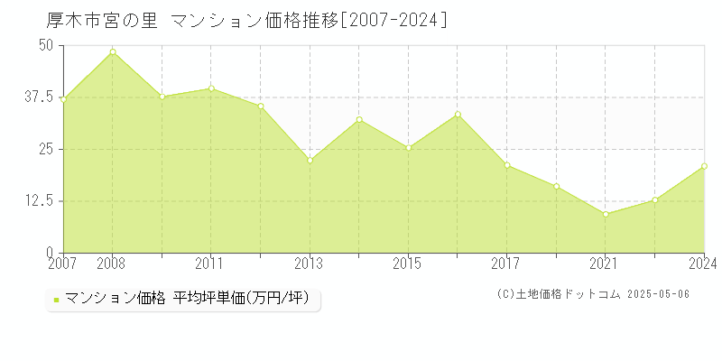 宮の里(厚木市)のマンション価格推移グラフ(坪単価)[2007-2024年]