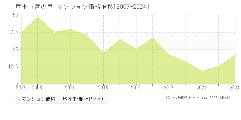 厚木市宮の里のマンション価格推移グラフ 