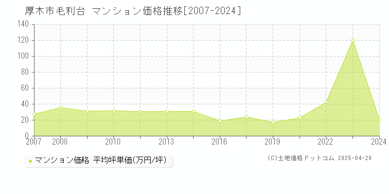 厚木市毛利台のマンション価格推移グラフ 